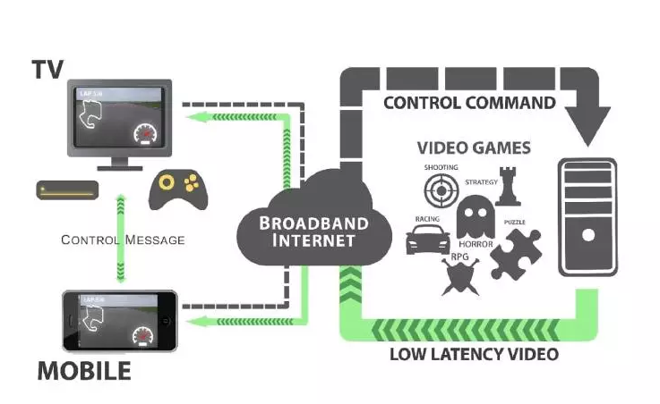 Cloud Gaming 5G, jogando games pesados de qualquer aparelho Cloud Gaming 5G, jogando games pesados de qualquer aparelho