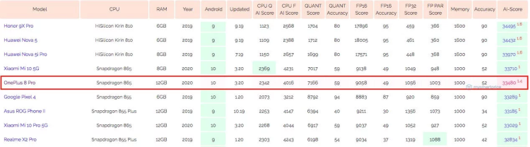 OnePlus 8 Pro fica atrás de Galaxy S20 e Mi 10 5G em benchmark