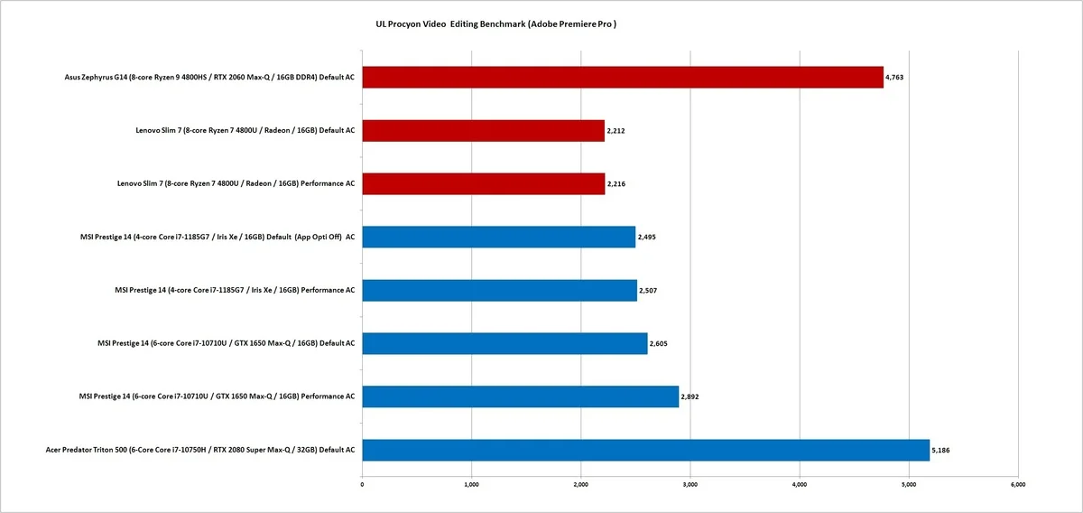 Core i7 vs. Ryzen 4000: Qual é mais rápida no Photoshop, Premiere e Lightroom